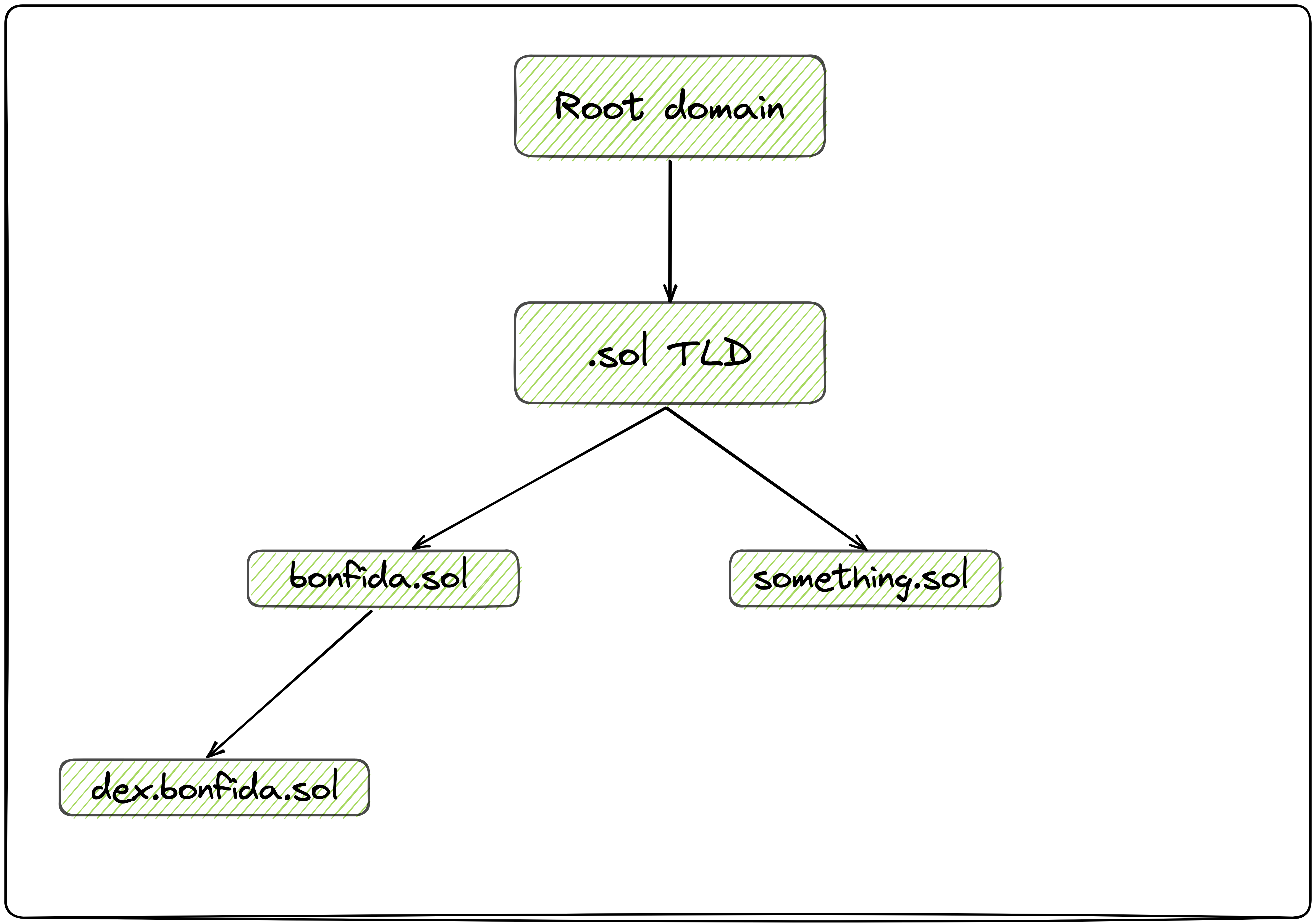 root-tld